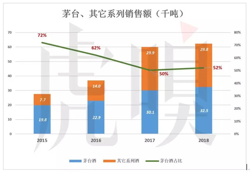 茅臺囤什么？