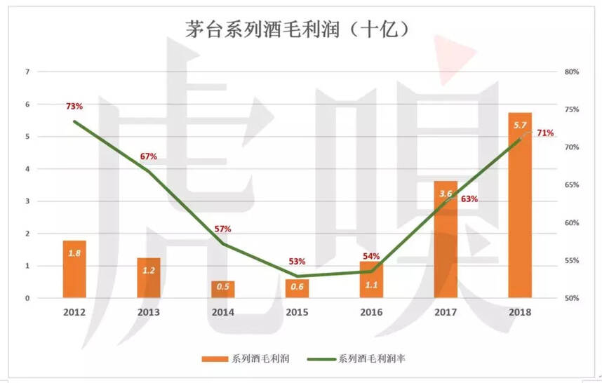 茅臺囤什么？