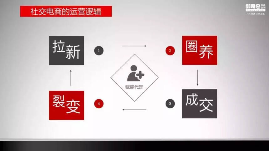 郭司令微商咨詢創始人郭俊峰：社交電商——企業創新的新機會！