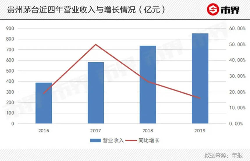 茅臺還有底牌嗎？