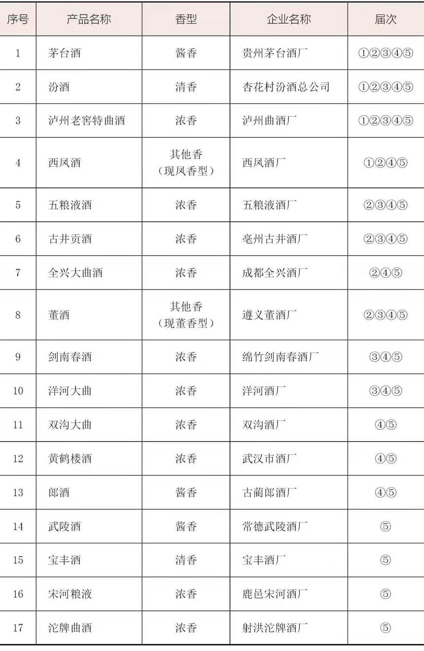 四大名酒、新老八大名酒，怎么買？4大白酒黑馬又是誰？