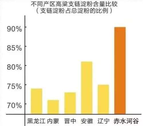 優質醬酒為什么只能用“紅纓子”高粱來生產？