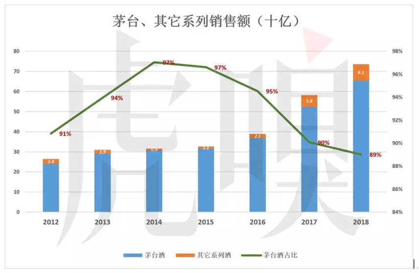 茅臺囤什么？