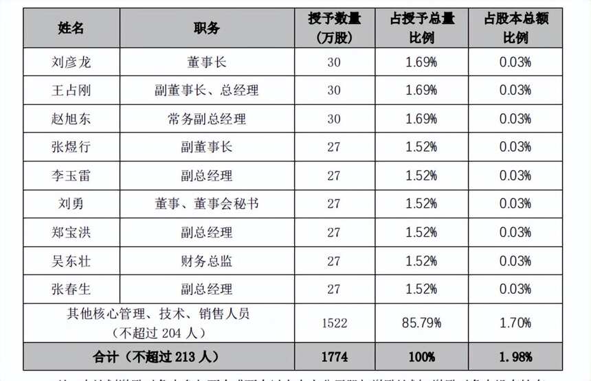 股民炸鍋！衡水老白干股票打5折做激勵計劃，核心高管均賺300萬？