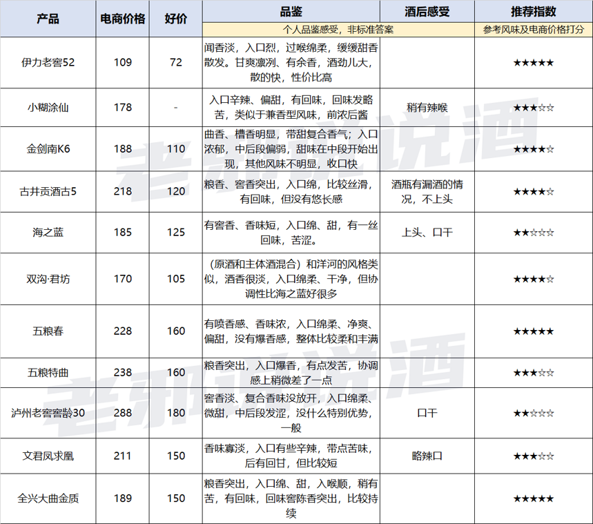 11種濃香型口糧白酒測評，過年趕緊囤