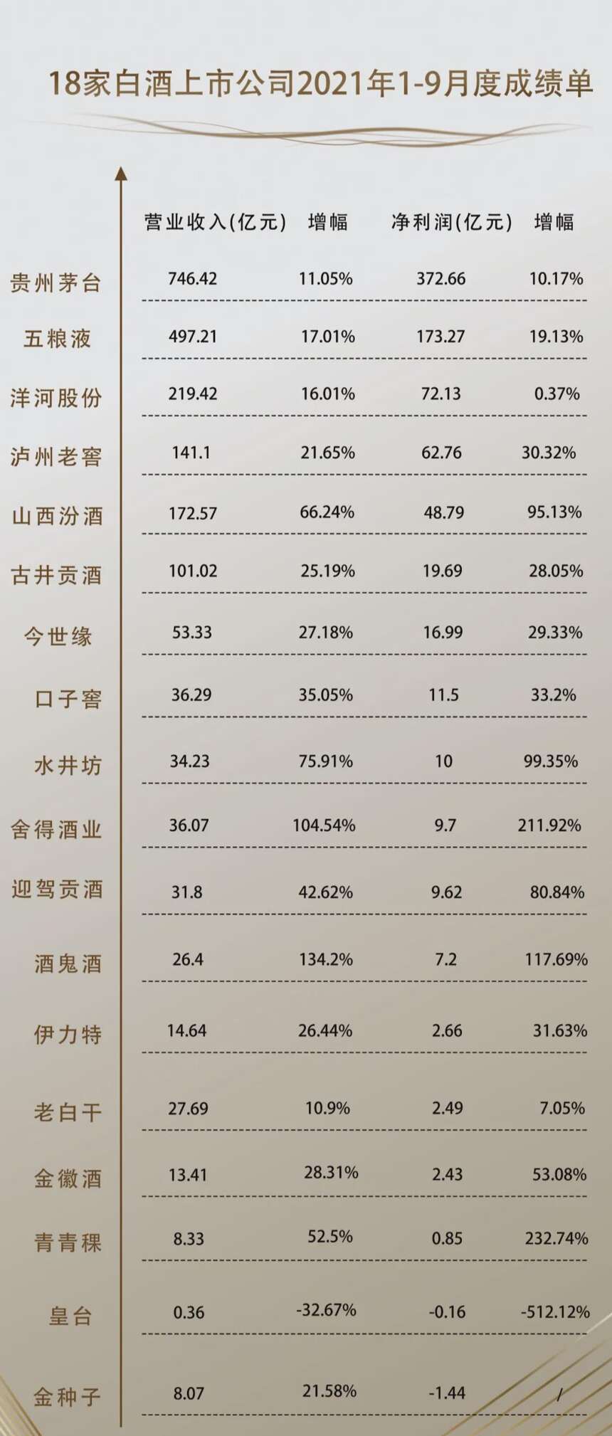 18家白酒上市公司三季度整體銷售增速高達24.57%，利潤分化加劇