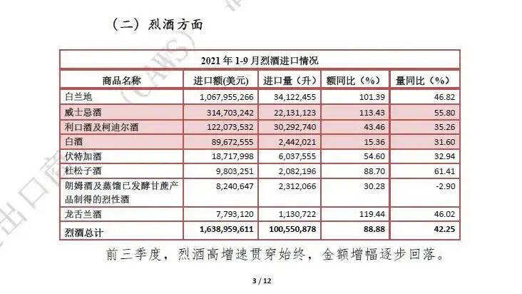 2021年前三季度烈酒進口量突破1億升大關，或因彌補去年低庫存