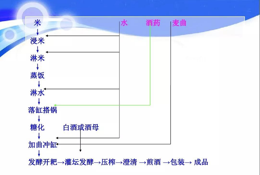 全圖解的干貨：現代黃酒釀造工藝