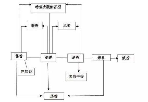 中國白酒十二香型，你知道幾個？