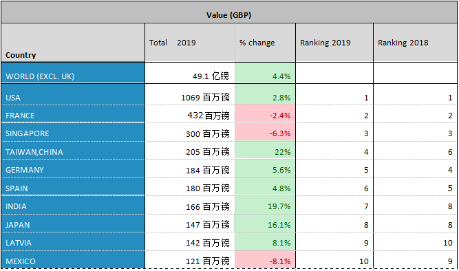 蘇格蘭威士忌2019年出口總值再創記錄達到49.1億英鎊 | WBO獨家