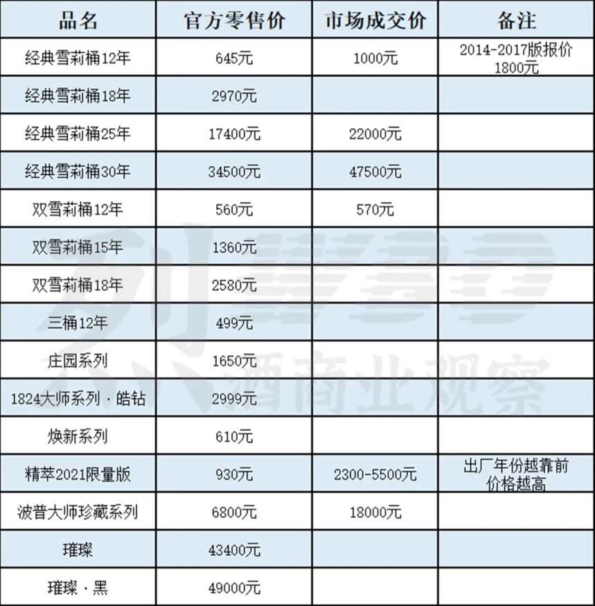 麥卡倫13大產品系列解構，很多常“處于售罄狀態”