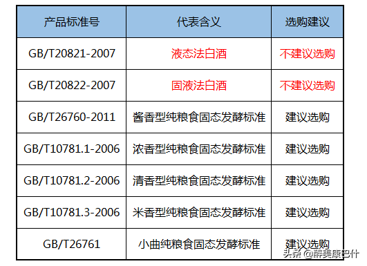 三分鐘學會通過白酒瓶標內容辨別純糧食酒——看執行標準號