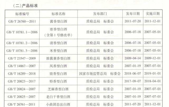 西會福：2022年白酒執行標準匯總，你知道多少？