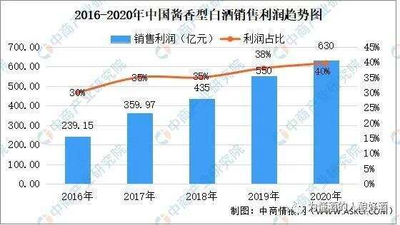 2021醬香白酒市場現狀及前景