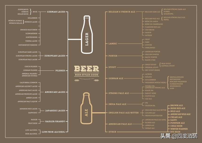 黑啤、黃啤和白啤：啤酒分類千萬種，基本分類就2種
