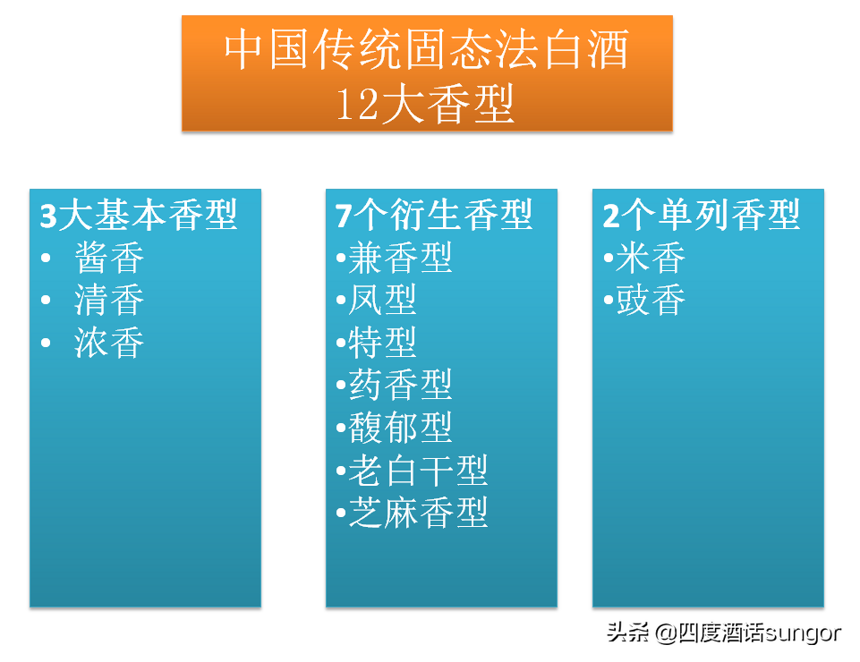 酒桌上談資有了：白酒香型的歷史、定義、分類和原理