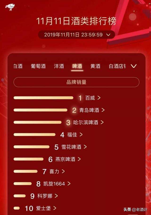 2019“雙十一剁手節”全網酒水銷量排行榜，五糧液再次奪冠