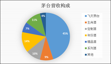 茅臺年報看6點：基酒、品類、渠道、噸價、分紅、估值