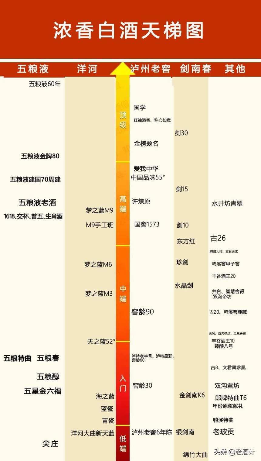 2020年中國濃香白酒檔次排位揭榜：滿足你不同消費檔次的需求