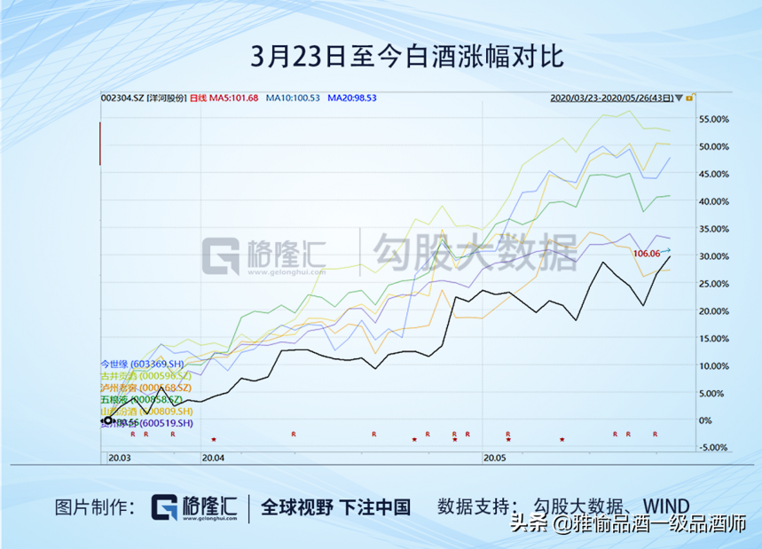 白酒市場上的老三們