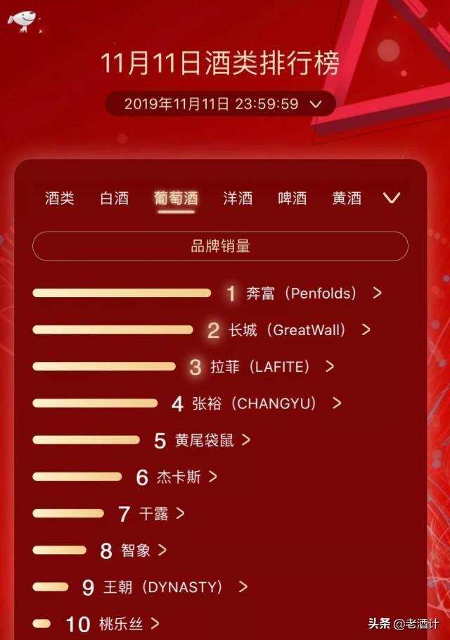 2019“雙十一剁手節”全網酒水銷量排行榜，五糧液再次奪冠