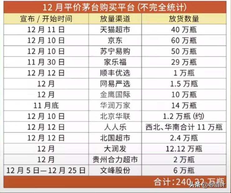 轉手賺一千！茅臺放量200萬瓶1499茅臺，新增17個投放點