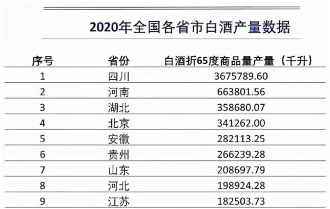 四川是白酒第一大省？貴州也是第一，但相較四川暫落下風