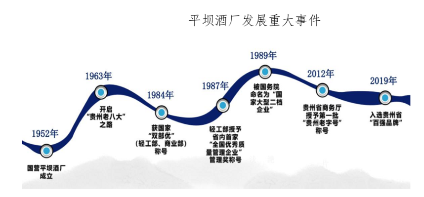 “貴州老八大”平壩酒：2021年銷售增長222%，“十四五”目標15億