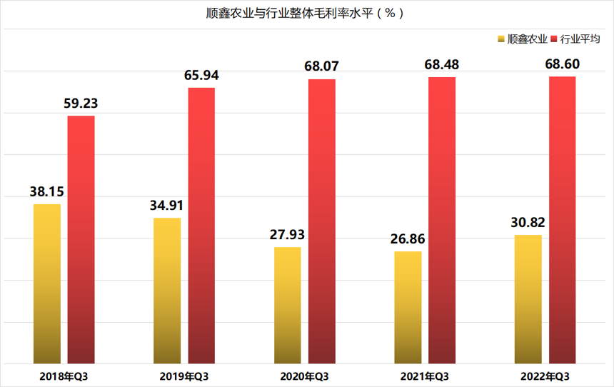 順鑫農業：股價率先啟動上漲超60%，兩大利好共振毛利率提升