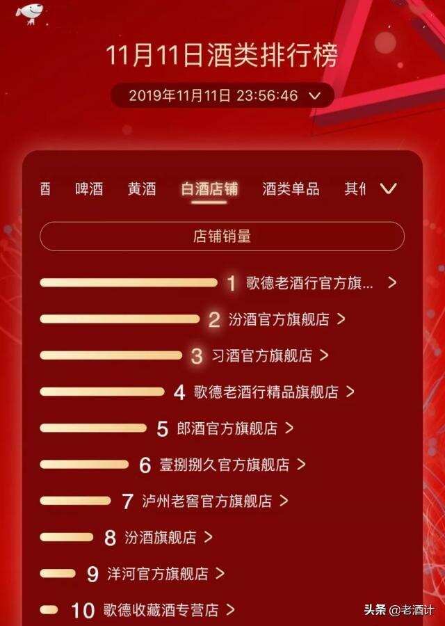 2019“雙十一剁手節”全網酒水銷量排行榜，五糧液再次奪冠