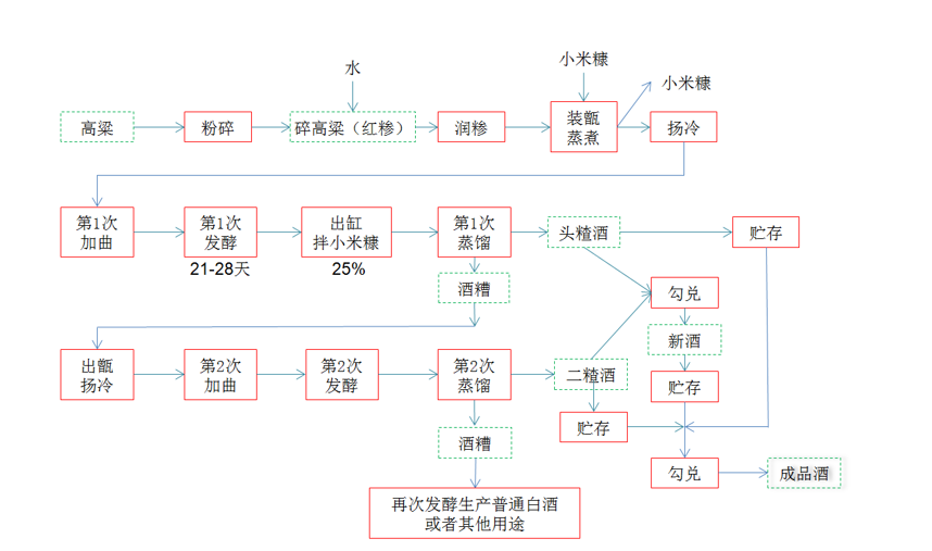 白酒百科：學習白酒釀造工藝，從清香型白酒開始