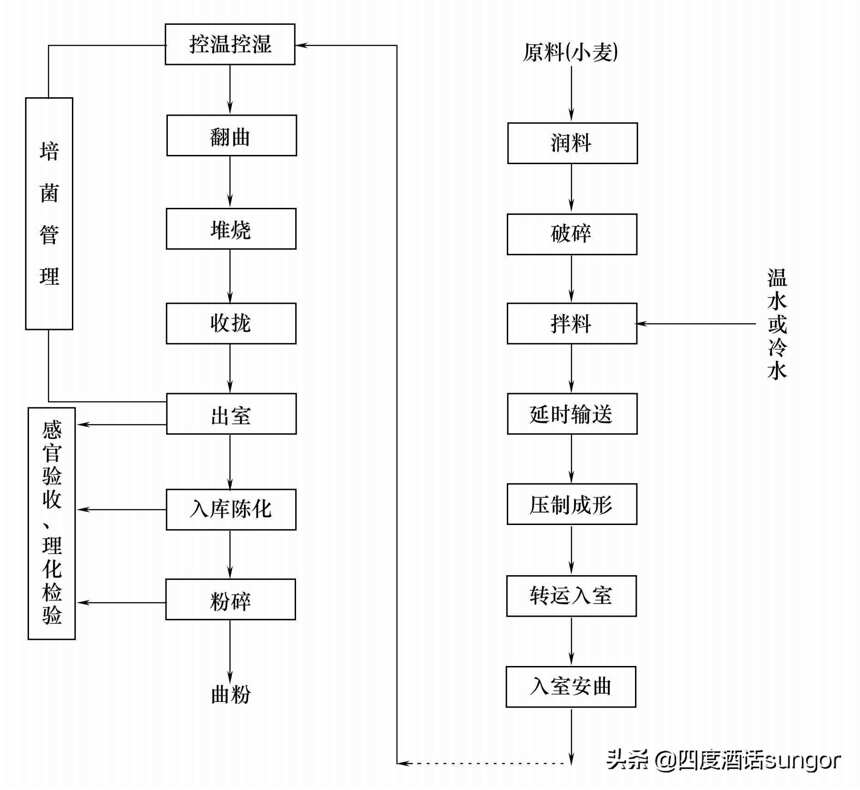 酒曲是什么？它是白酒的風骨和靈魂，了解酒曲才更懂白酒