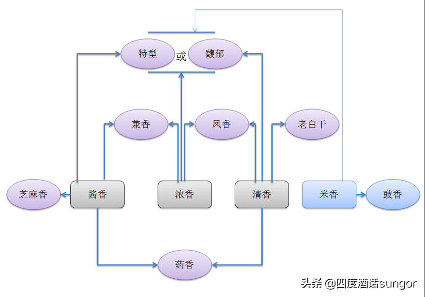 酒桌上談資有了：白酒香型的歷史、定義、分類和原理