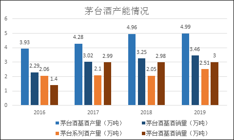 茅臺年報看6點：基酒、品類、渠道、噸價、分紅、估值