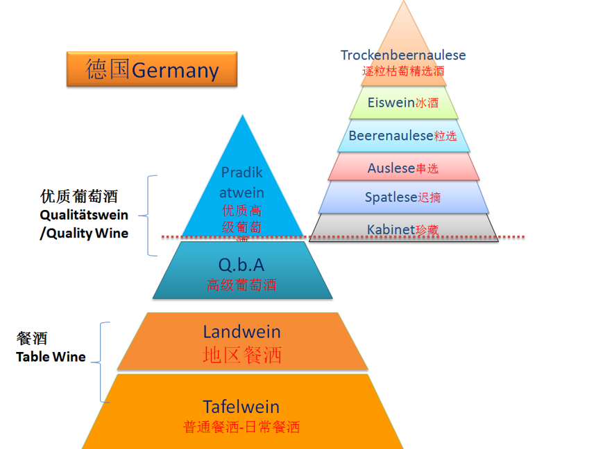一張圖搞定復雜的德國葡萄酒等級