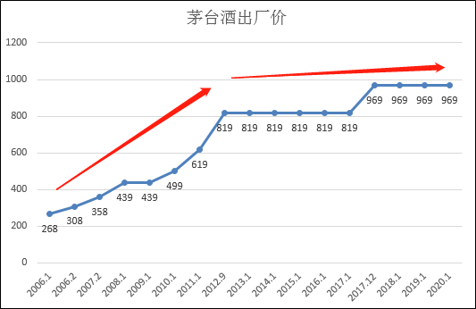 茅臺年報看6點：基酒、品類、渠道、噸價、分紅、估值