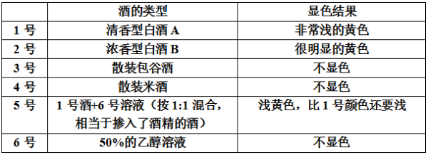 忽悠你沒商量，白酒燒堿實驗就真的能準確鑒定固態純糧食酒嗎？