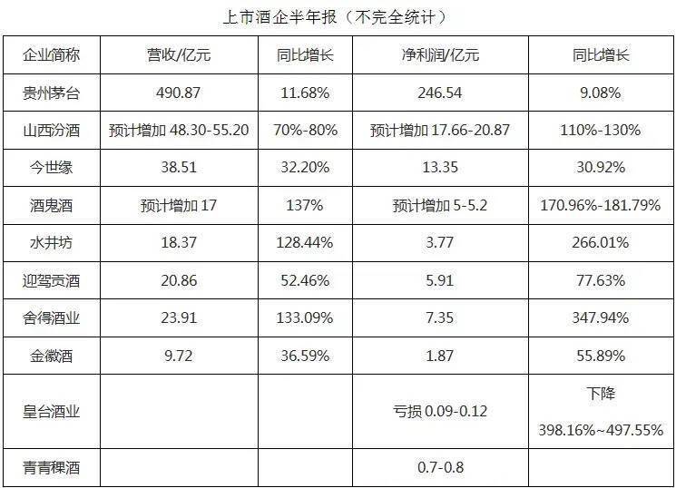 上半年酒企營收大賞，幾家歡喜幾家愁