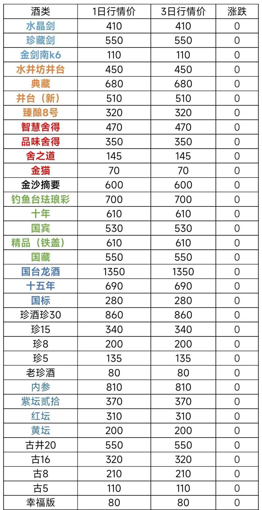 12月3日茅臺酒及系列酒，部分名酒行情價格參考，行情下跌