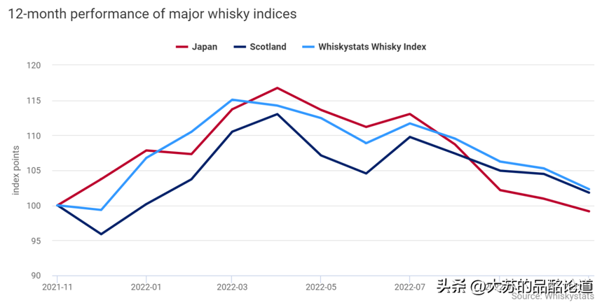 《Whiskystats》11月指數：價格下行，輕井沢遭遇5年來最大跌幅