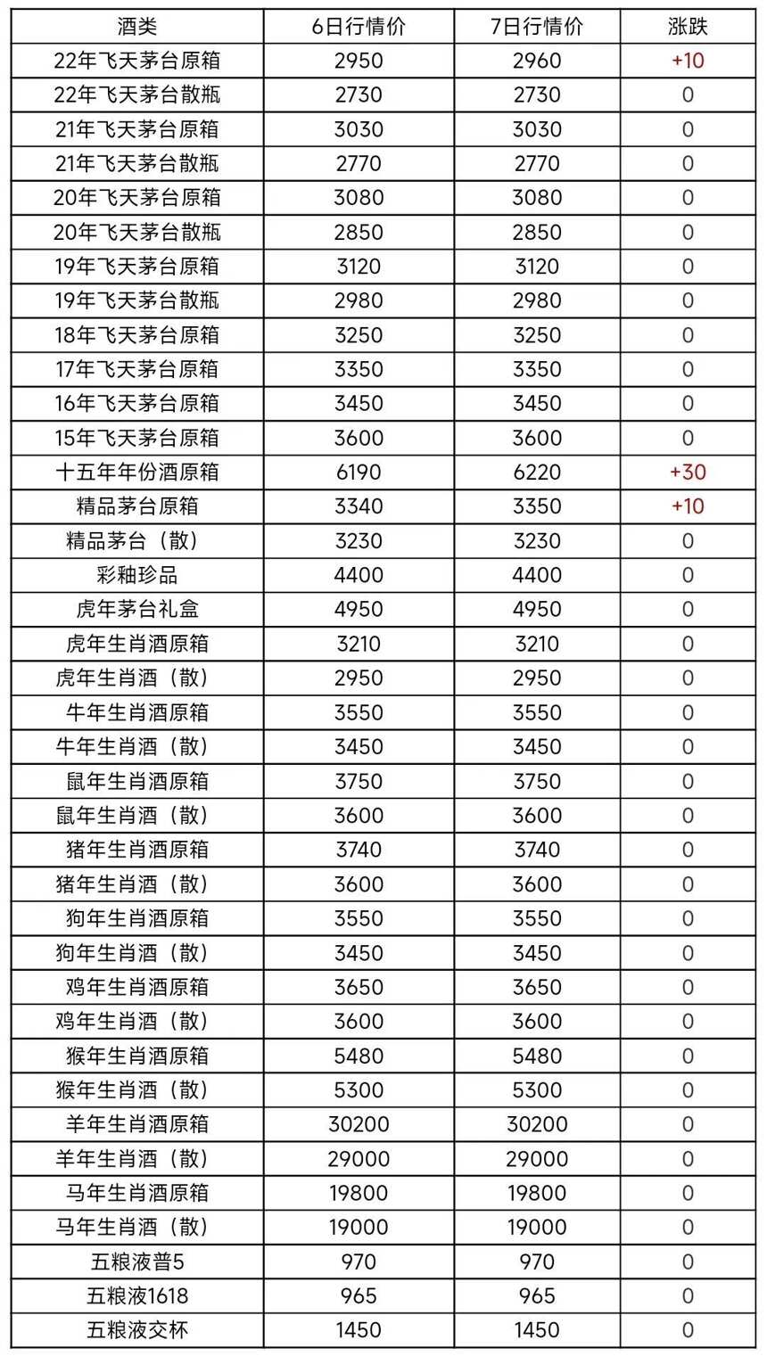 12月7日茅臺酒及系列酒，部分名酒行情價格參考