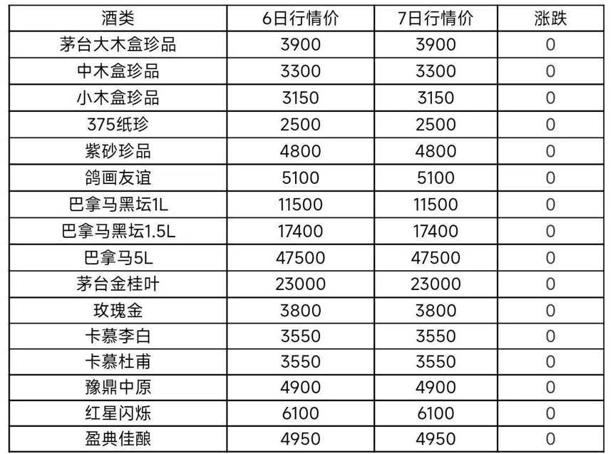 12月7日茅臺酒及系列酒，部分名酒行情價格參考