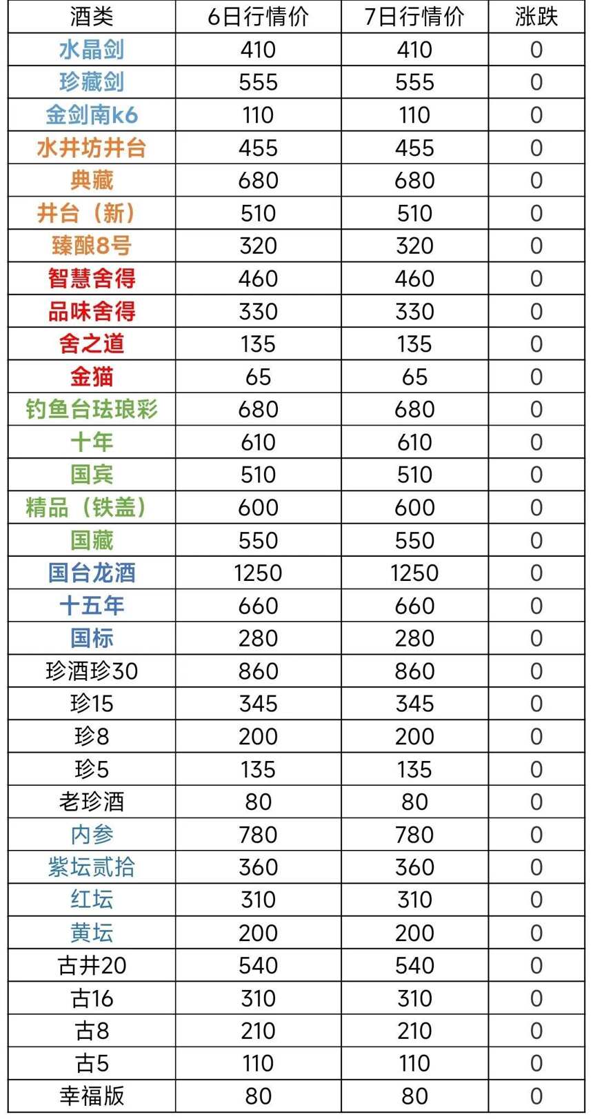 12月7日茅臺酒及系列酒，部分名酒行情價格參考