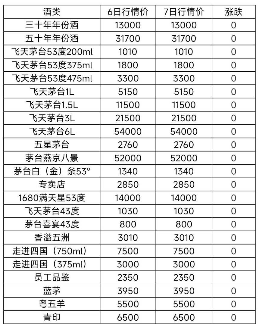 12月7日茅臺酒及系列酒，部分名酒行情價格參考