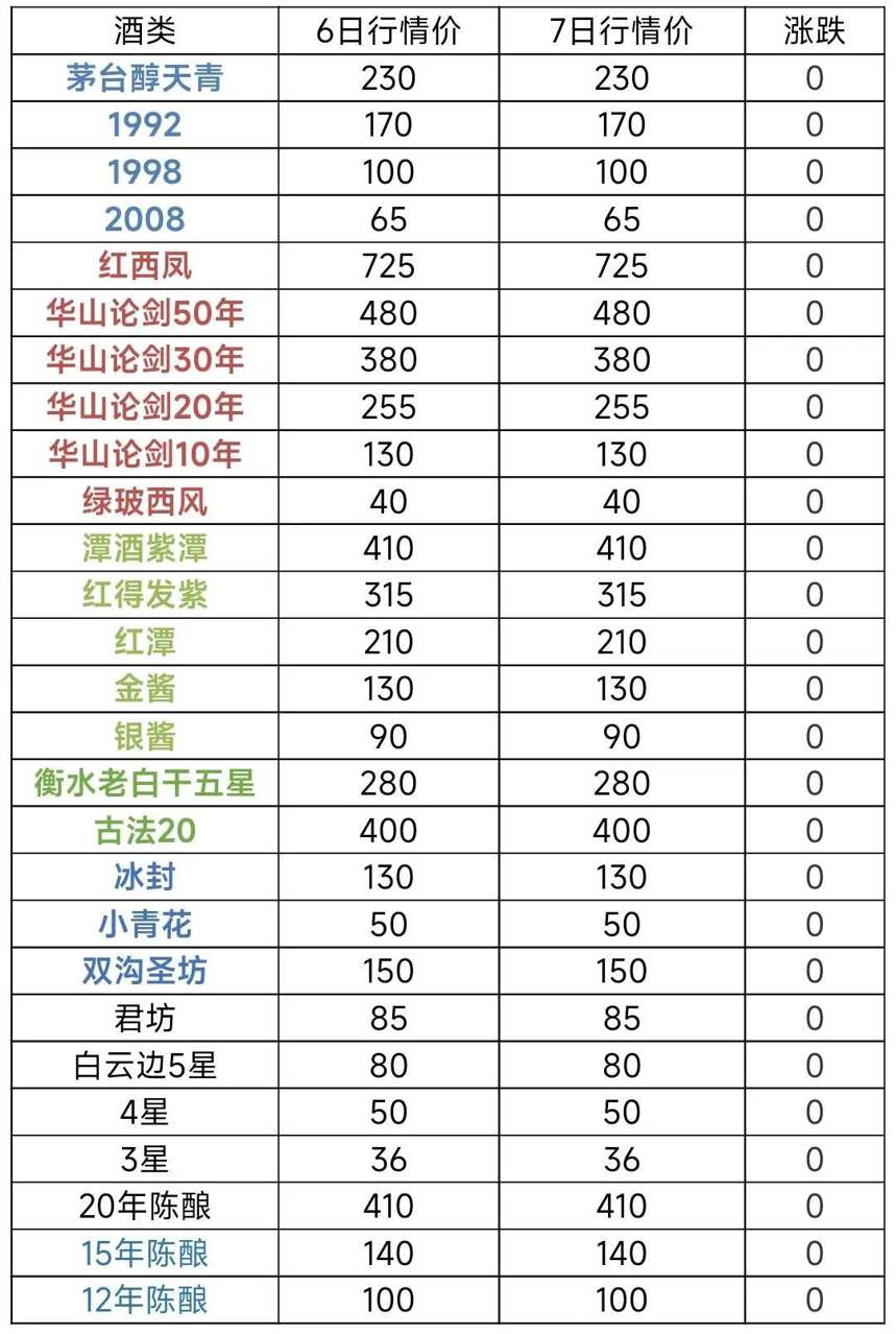 12月7日茅臺酒及系列酒，部分名酒行情價格參考