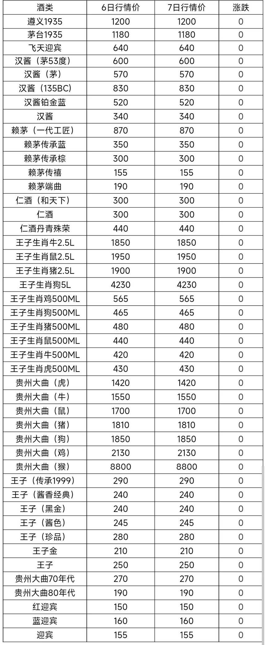 12月7日茅臺酒及系列酒，部分名酒行情價格參考