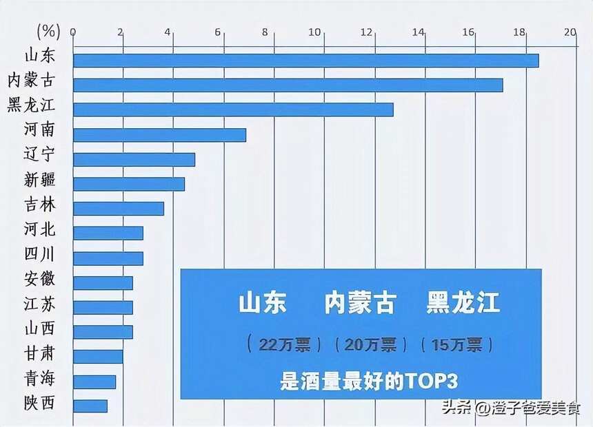 山東人喝酒“怪象”，不喝茅臺，不碰景芝，反而愛極了這3款酒