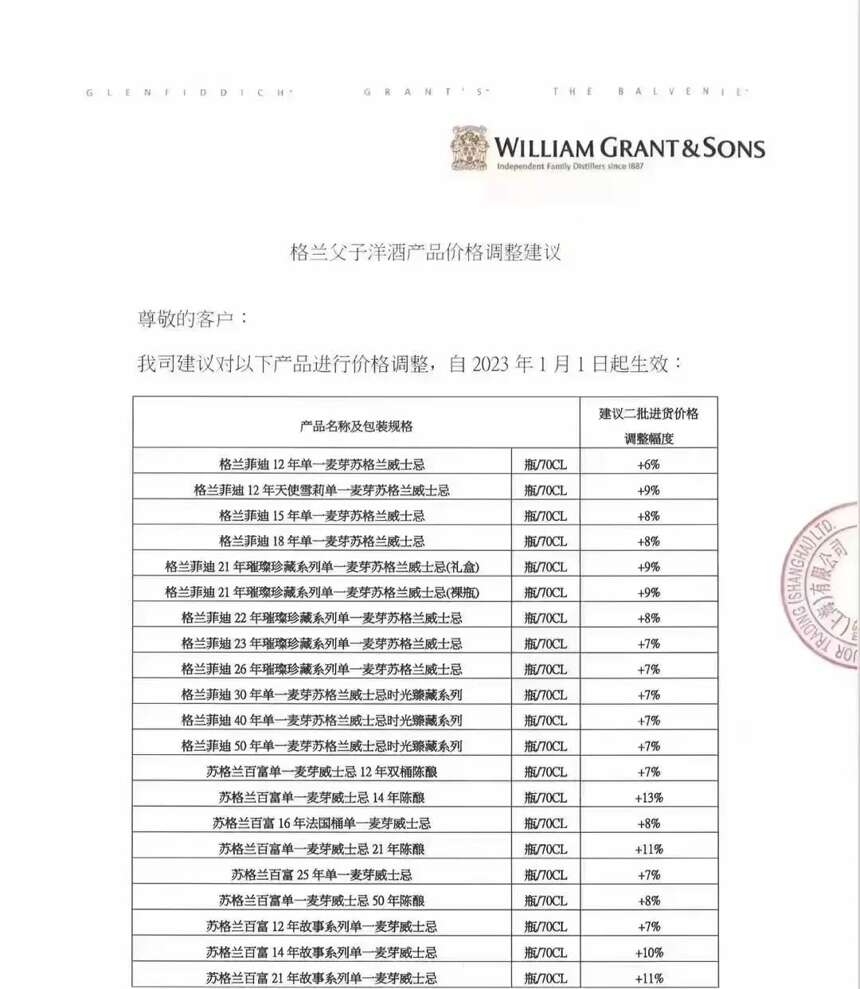 格蘭父子提價，經銷商囤貨意愿不大