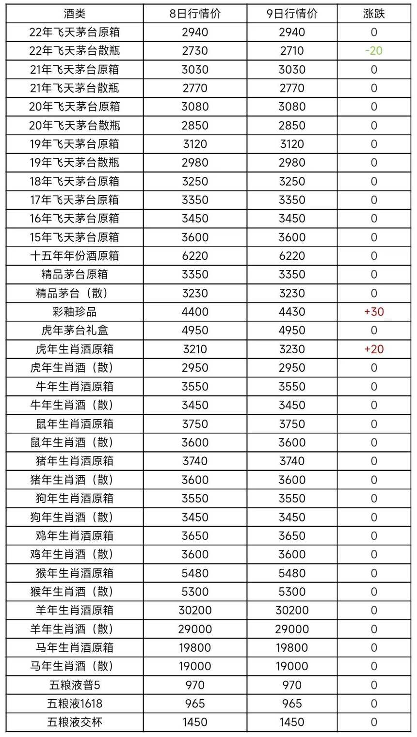 12月9日茅臺酒及系列酒，部分名酒行情價格參考，精品上漲