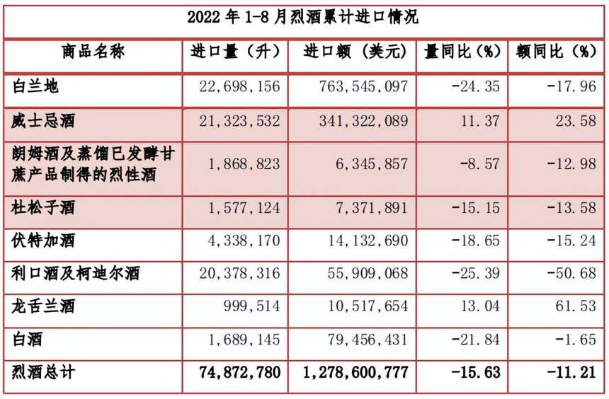 進口烈酒的1-8月：同比下滑收窄，威士忌仍是增長亮點